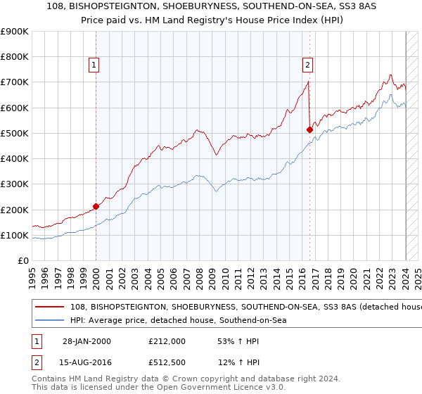 108, BISHOPSTEIGNTON, SHOEBURYNESS, SOUTHEND-ON-SEA, SS3 8AS: Price paid vs HM Land Registry's House Price Index