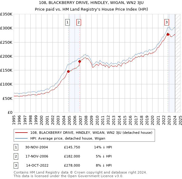 108, BLACKBERRY DRIVE, HINDLEY, WIGAN, WN2 3JU: Price paid vs HM Land Registry's House Price Index