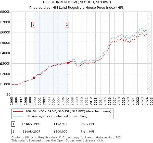 108, BLUNDEN DRIVE, SLOUGH, SL3 8WQ: Price paid vs HM Land Registry's House Price Index