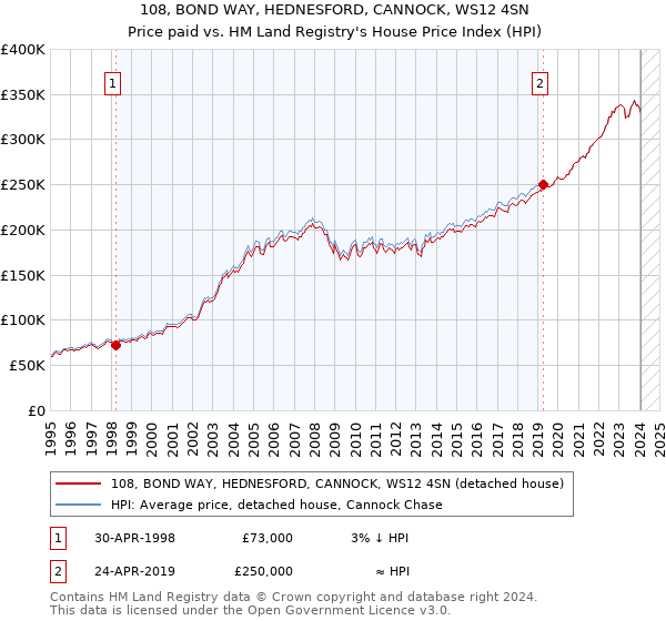 108, BOND WAY, HEDNESFORD, CANNOCK, WS12 4SN: Price paid vs HM Land Registry's House Price Index