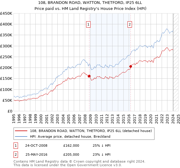 108, BRANDON ROAD, WATTON, THETFORD, IP25 6LL: Price paid vs HM Land Registry's House Price Index