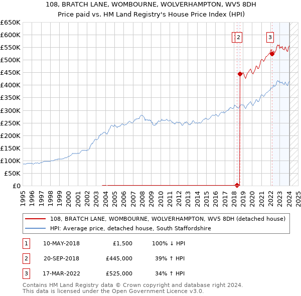 108, BRATCH LANE, WOMBOURNE, WOLVERHAMPTON, WV5 8DH: Price paid vs HM Land Registry's House Price Index