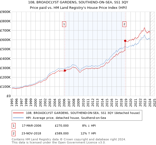108, BROADCLYST GARDENS, SOUTHEND-ON-SEA, SS1 3QY: Price paid vs HM Land Registry's House Price Index