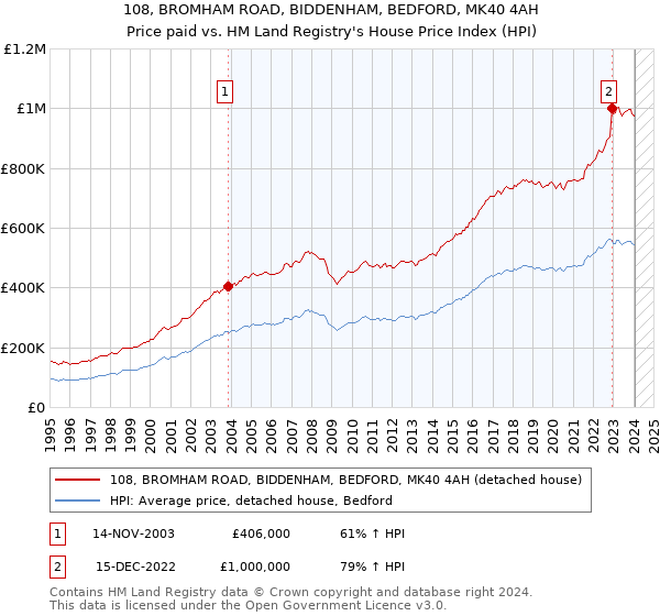 108, BROMHAM ROAD, BIDDENHAM, BEDFORD, MK40 4AH: Price paid vs HM Land Registry's House Price Index