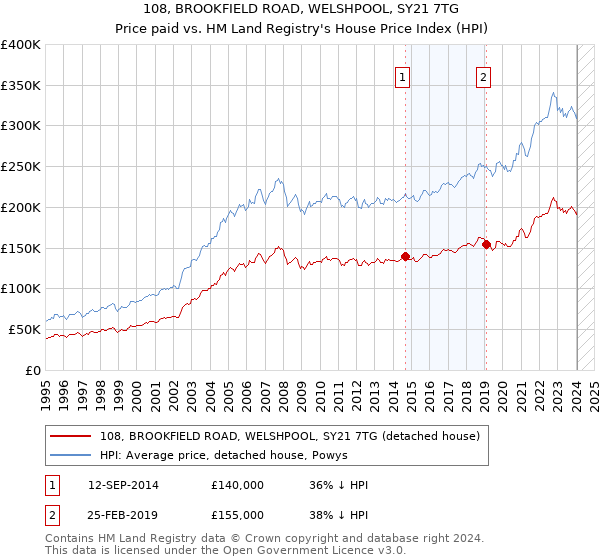 108, BROOKFIELD ROAD, WELSHPOOL, SY21 7TG: Price paid vs HM Land Registry's House Price Index