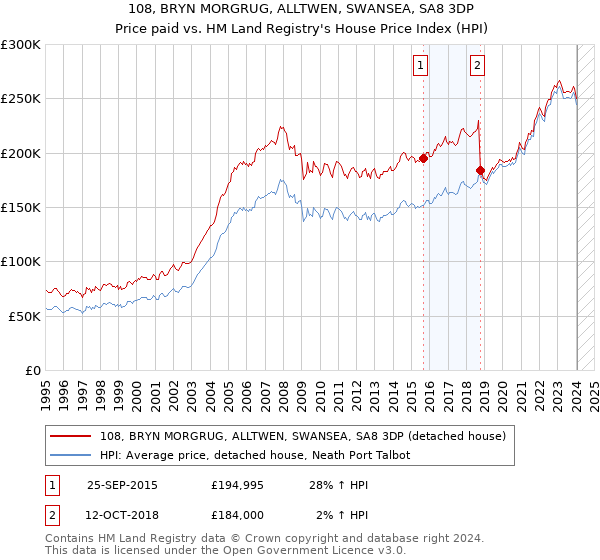 108, BRYN MORGRUG, ALLTWEN, SWANSEA, SA8 3DP: Price paid vs HM Land Registry's House Price Index