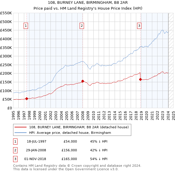 108, BURNEY LANE, BIRMINGHAM, B8 2AR: Price paid vs HM Land Registry's House Price Index