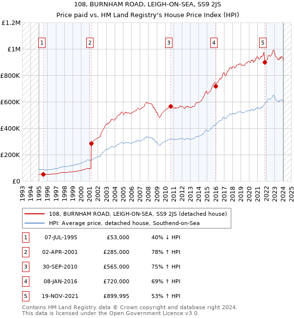 108, BURNHAM ROAD, LEIGH-ON-SEA, SS9 2JS: Price paid vs HM Land Registry's House Price Index