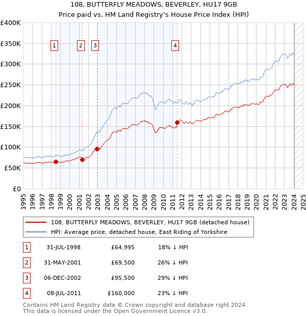 108, BUTTERFLY MEADOWS, BEVERLEY, HU17 9GB: Price paid vs HM Land Registry's House Price Index