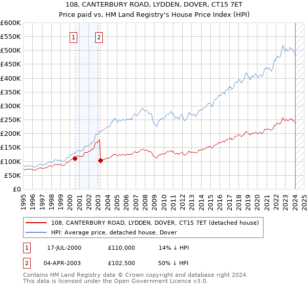 108, CANTERBURY ROAD, LYDDEN, DOVER, CT15 7ET: Price paid vs HM Land Registry's House Price Index
