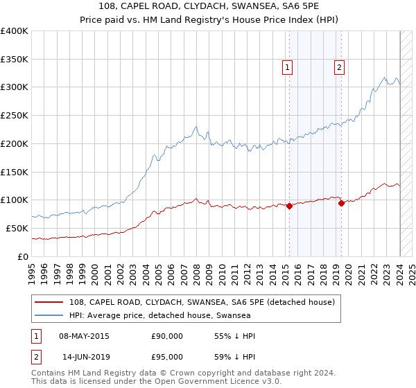 108, CAPEL ROAD, CLYDACH, SWANSEA, SA6 5PE: Price paid vs HM Land Registry's House Price Index
