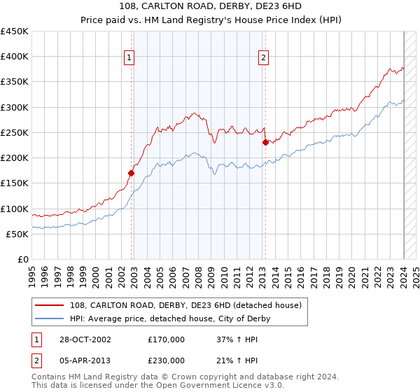 108, CARLTON ROAD, DERBY, DE23 6HD: Price paid vs HM Land Registry's House Price Index