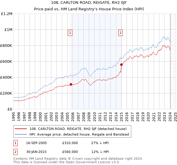 108, CARLTON ROAD, REIGATE, RH2 0JF: Price paid vs HM Land Registry's House Price Index