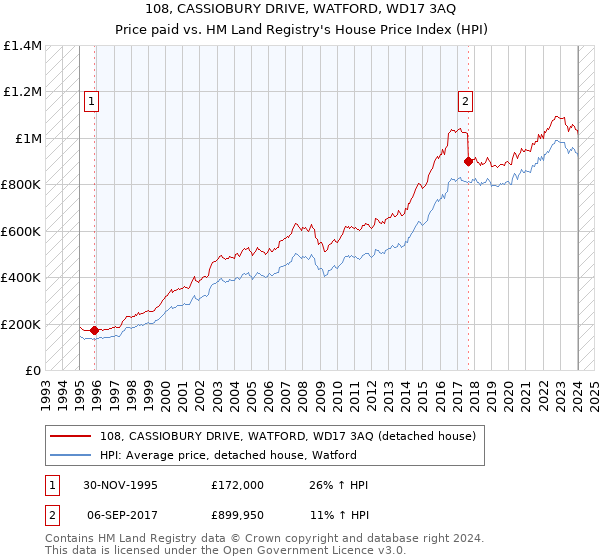 108, CASSIOBURY DRIVE, WATFORD, WD17 3AQ: Price paid vs HM Land Registry's House Price Index