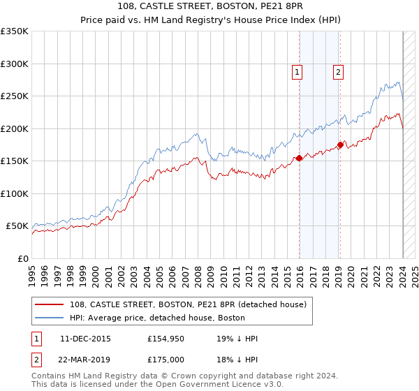 108, CASTLE STREET, BOSTON, PE21 8PR: Price paid vs HM Land Registry's House Price Index