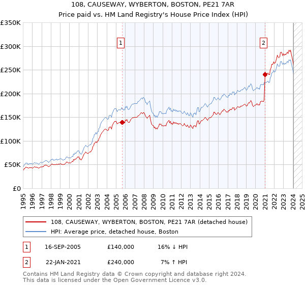 108, CAUSEWAY, WYBERTON, BOSTON, PE21 7AR: Price paid vs HM Land Registry's House Price Index