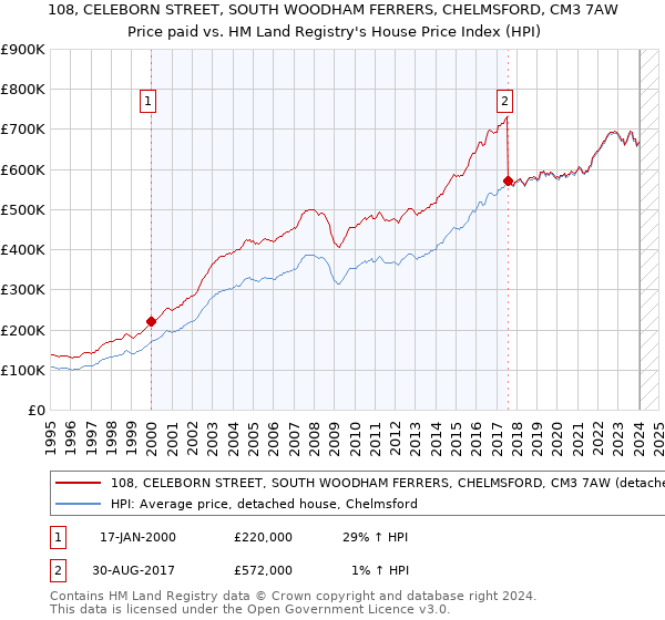 108, CELEBORN STREET, SOUTH WOODHAM FERRERS, CHELMSFORD, CM3 7AW: Price paid vs HM Land Registry's House Price Index