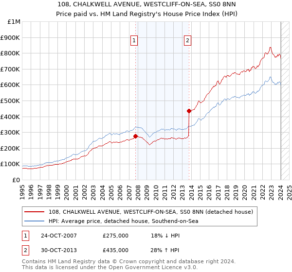 108, CHALKWELL AVENUE, WESTCLIFF-ON-SEA, SS0 8NN: Price paid vs HM Land Registry's House Price Index