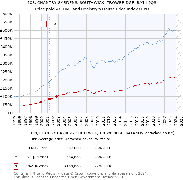 108, CHANTRY GARDENS, SOUTHWICK, TROWBRIDGE, BA14 9QS: Price paid vs HM Land Registry's House Price Index