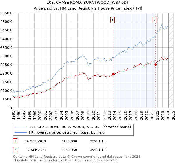 108, CHASE ROAD, BURNTWOOD, WS7 0DT: Price paid vs HM Land Registry's House Price Index