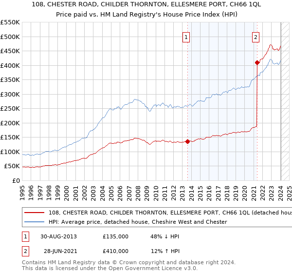 108, CHESTER ROAD, CHILDER THORNTON, ELLESMERE PORT, CH66 1QL: Price paid vs HM Land Registry's House Price Index