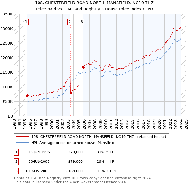 108, CHESTERFIELD ROAD NORTH, MANSFIELD, NG19 7HZ: Price paid vs HM Land Registry's House Price Index