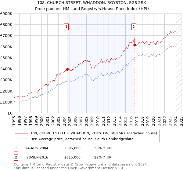 108, CHURCH STREET, WHADDON, ROYSTON, SG8 5RX: Price paid vs HM Land Registry's House Price Index