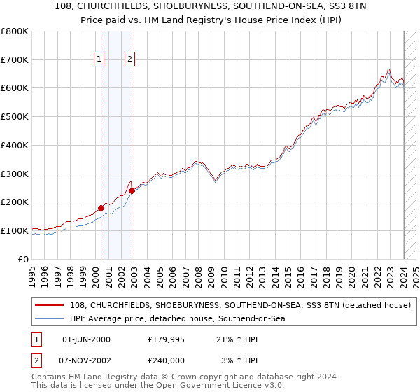 108, CHURCHFIELDS, SHOEBURYNESS, SOUTHEND-ON-SEA, SS3 8TN: Price paid vs HM Land Registry's House Price Index