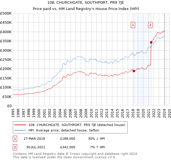 108, CHURCHGATE, SOUTHPORT, PR9 7JE: Price paid vs HM Land Registry's House Price Index