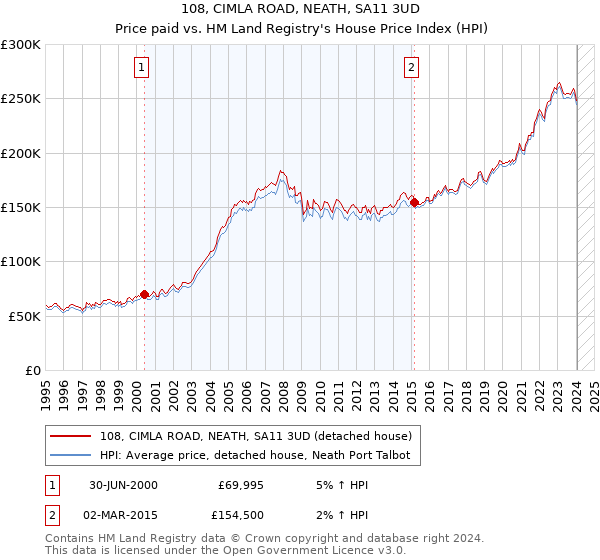108, CIMLA ROAD, NEATH, SA11 3UD: Price paid vs HM Land Registry's House Price Index