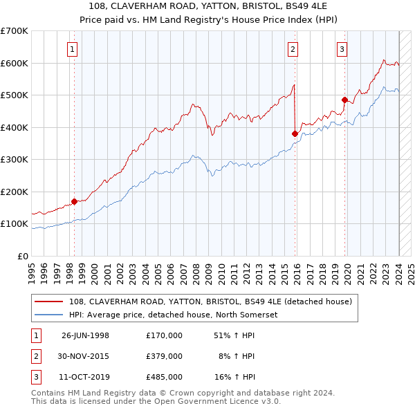 108, CLAVERHAM ROAD, YATTON, BRISTOL, BS49 4LE: Price paid vs HM Land Registry's House Price Index