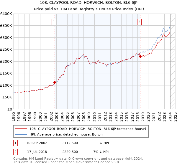 108, CLAYPOOL ROAD, HORWICH, BOLTON, BL6 6JP: Price paid vs HM Land Registry's House Price Index
