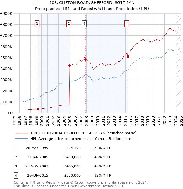 108, CLIFTON ROAD, SHEFFORD, SG17 5AN: Price paid vs HM Land Registry's House Price Index