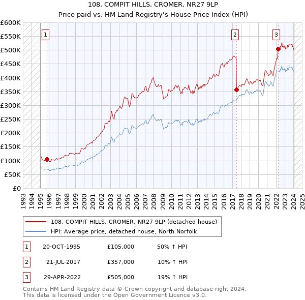 108, COMPIT HILLS, CROMER, NR27 9LP: Price paid vs HM Land Registry's House Price Index