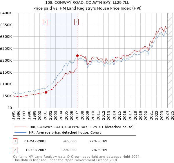 108, CONWAY ROAD, COLWYN BAY, LL29 7LL: Price paid vs HM Land Registry's House Price Index