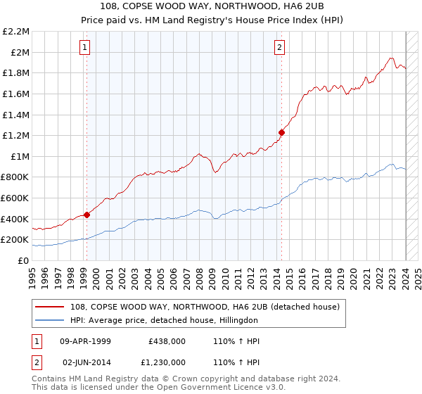 108, COPSE WOOD WAY, NORTHWOOD, HA6 2UB: Price paid vs HM Land Registry's House Price Index