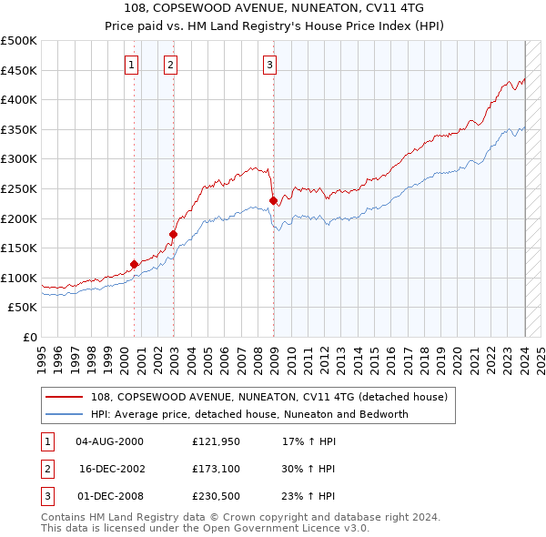 108, COPSEWOOD AVENUE, NUNEATON, CV11 4TG: Price paid vs HM Land Registry's House Price Index