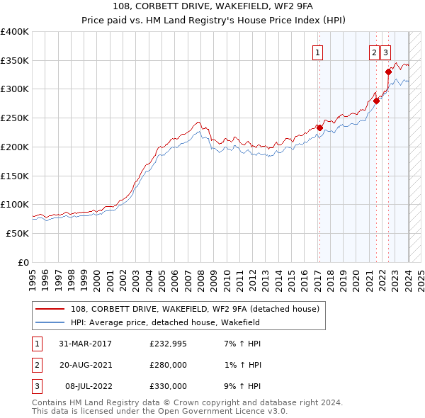 108, CORBETT DRIVE, WAKEFIELD, WF2 9FA: Price paid vs HM Land Registry's House Price Index