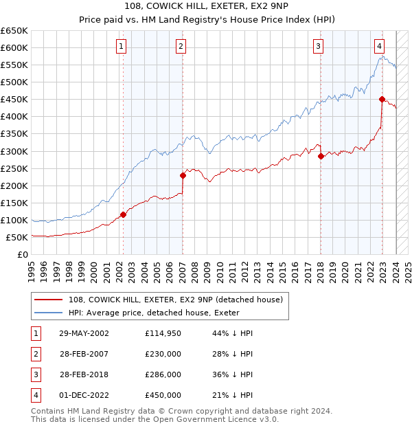 108, COWICK HILL, EXETER, EX2 9NP: Price paid vs HM Land Registry's House Price Index