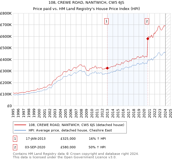 108, CREWE ROAD, NANTWICH, CW5 6JS: Price paid vs HM Land Registry's House Price Index