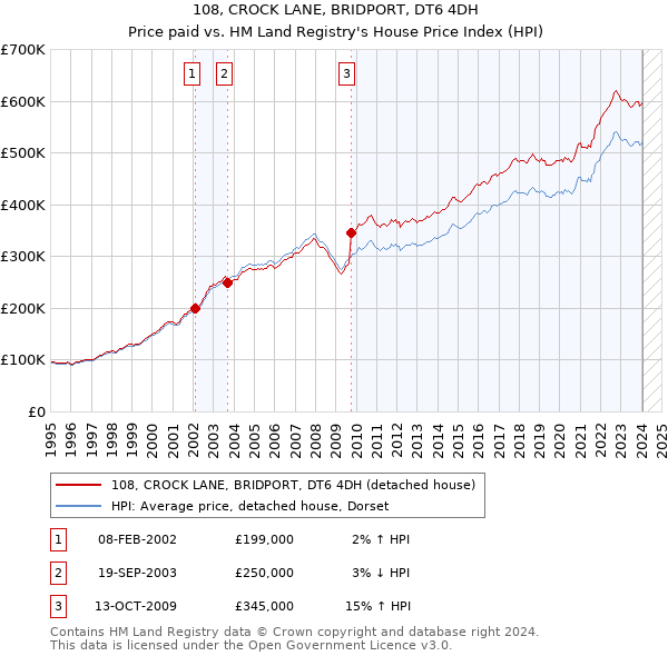 108, CROCK LANE, BRIDPORT, DT6 4DH: Price paid vs HM Land Registry's House Price Index