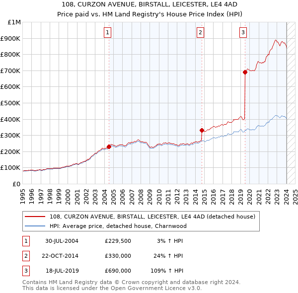 108, CURZON AVENUE, BIRSTALL, LEICESTER, LE4 4AD: Price paid vs HM Land Registry's House Price Index