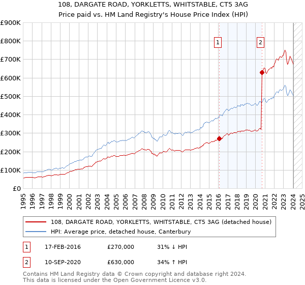 108, DARGATE ROAD, YORKLETTS, WHITSTABLE, CT5 3AG: Price paid vs HM Land Registry's House Price Index