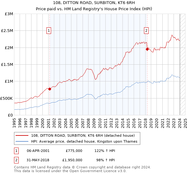 108, DITTON ROAD, SURBITON, KT6 6RH: Price paid vs HM Land Registry's House Price Index