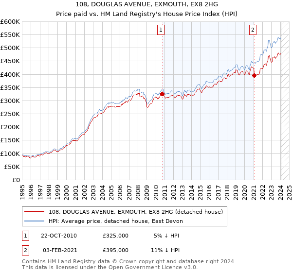 108, DOUGLAS AVENUE, EXMOUTH, EX8 2HG: Price paid vs HM Land Registry's House Price Index