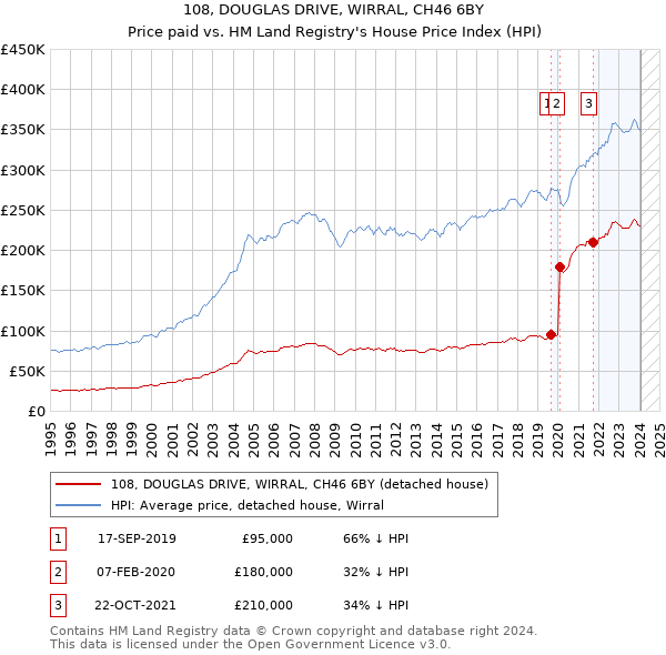 108, DOUGLAS DRIVE, WIRRAL, CH46 6BY: Price paid vs HM Land Registry's House Price Index
