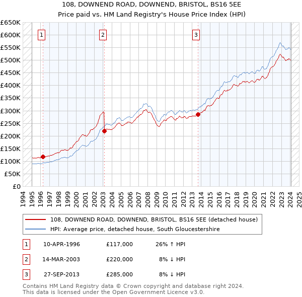 108, DOWNEND ROAD, DOWNEND, BRISTOL, BS16 5EE: Price paid vs HM Land Registry's House Price Index