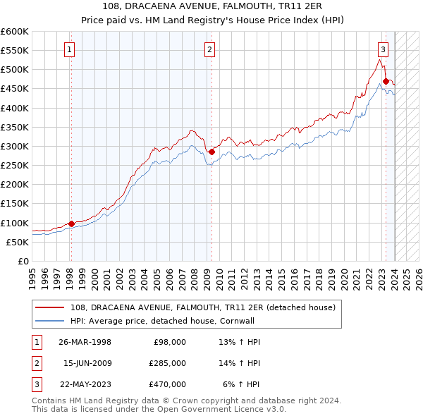 108, DRACAENA AVENUE, FALMOUTH, TR11 2ER: Price paid vs HM Land Registry's House Price Index