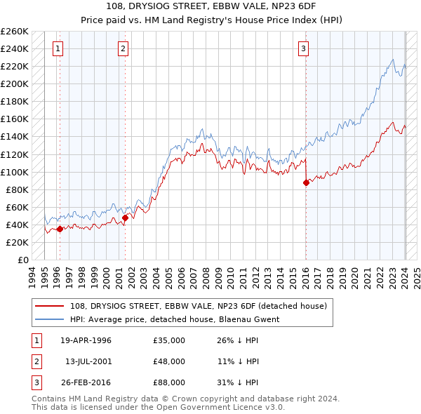 108, DRYSIOG STREET, EBBW VALE, NP23 6DF: Price paid vs HM Land Registry's House Price Index
