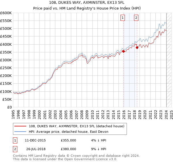 108, DUKES WAY, AXMINSTER, EX13 5FL: Price paid vs HM Land Registry's House Price Index